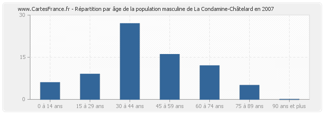 Répartition par âge de la population masculine de La Condamine-Châtelard en 2007